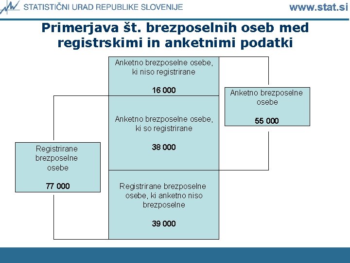 Primerjava št. brezposelnih oseb med registrskimi in anketnimi podatki Anketno brezposelne osebe, ki niso
