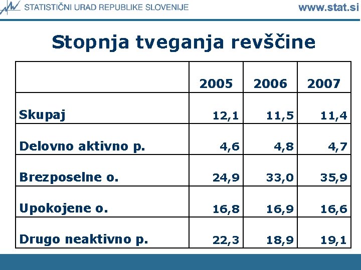 Stopnja tveganja revščine 2005 Skupaj 2006 2007 12, 1 11, 5 11, 4 4,