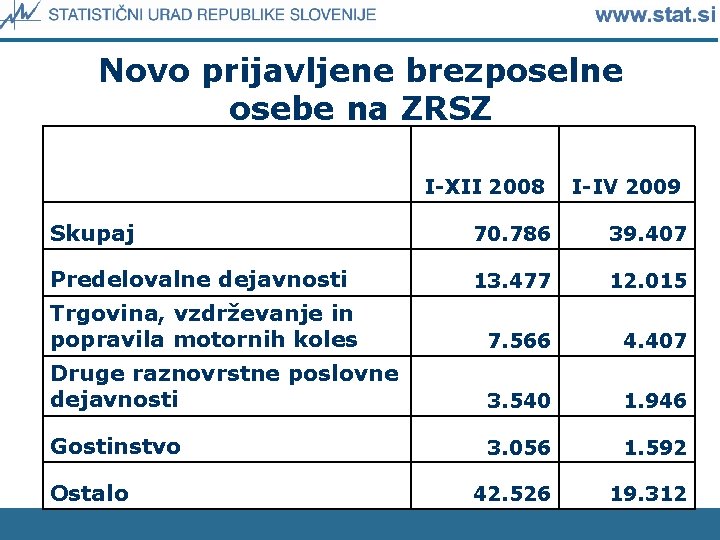 Novo prijavljene brezposelne osebe na ZRSZ I-XII 2008 I-IV 2009 Skupaj 70. 786 39.