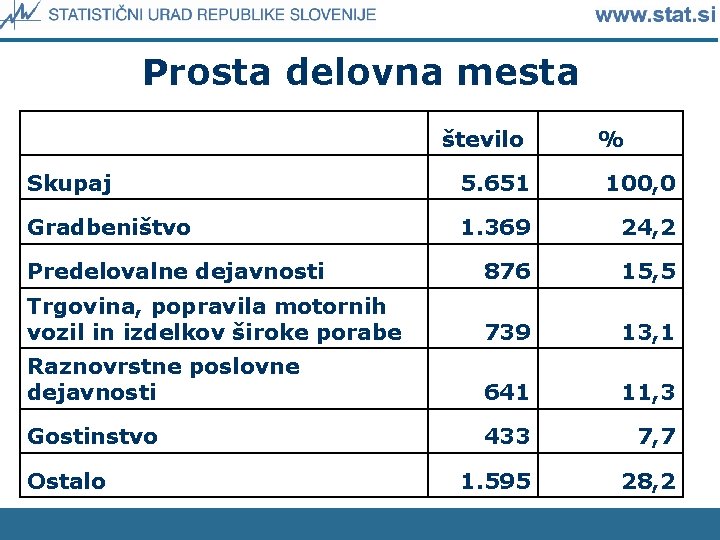 Prosta delovna mesta število % Skupaj 5. 651 100, 0 Gradbeništvo 1. 369 24,