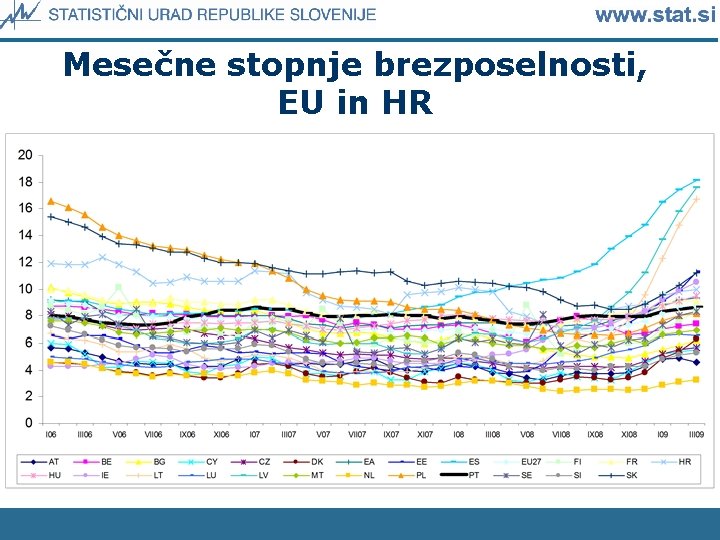 Mesečne stopnje brezposelnosti, EU in HR 