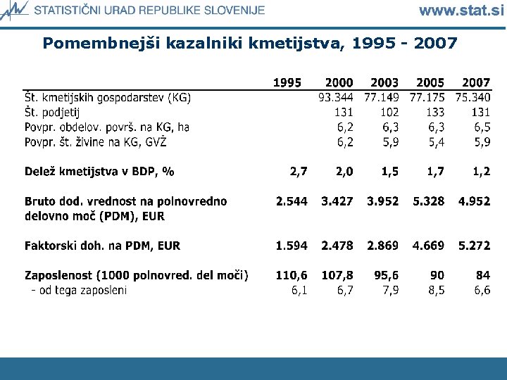 Pomembnejši kazalniki kmetijstva, 1995 - 2007 