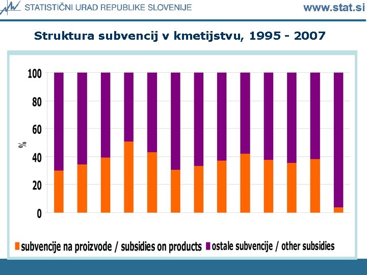 Struktura subvencij v kmetijstvu, 1995 - 2007 