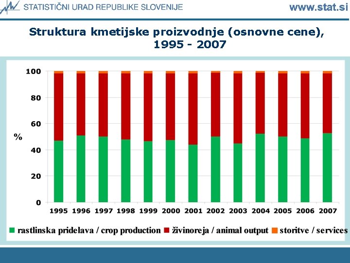 Struktura kmetijske proizvodnje (osnovne cene), 1995 - 2007 