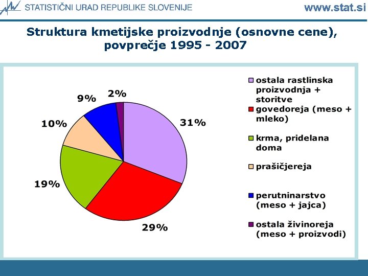 Struktura kmetijske proizvodnje (osnovne cene), povprečje 1995 - 2007 