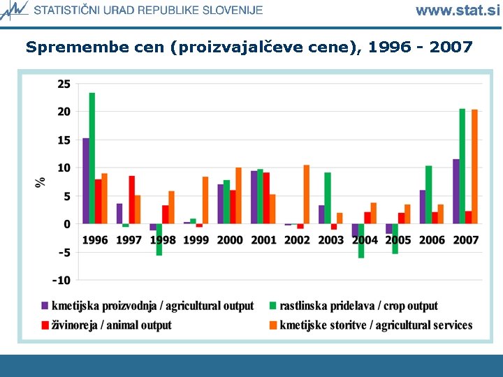 Spremembe cen (proizvajalčeve cene), 1996 - 2007 