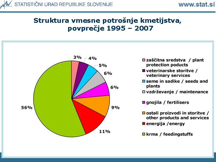 Struktura vmesne potrošnje kmetijstva, povprečje 1995 – 2007 