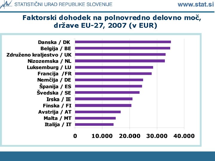 Faktorski dohodek na polnovredno delovno moč, države EU-27, 2007 (v EUR) 