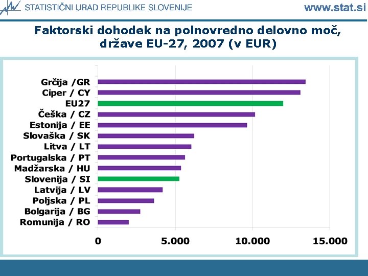 Faktorski dohodek na polnovredno delovno moč, države EU-27, 2007 (v EUR) 