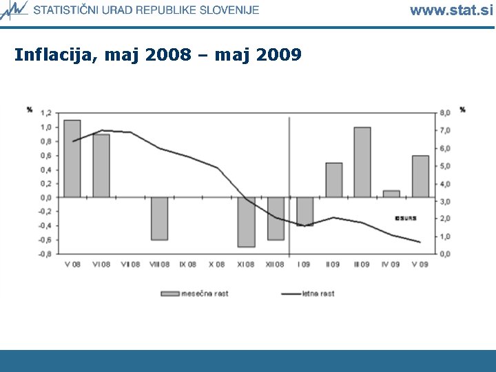 Inflacija, maj 2008 – maj 2009 