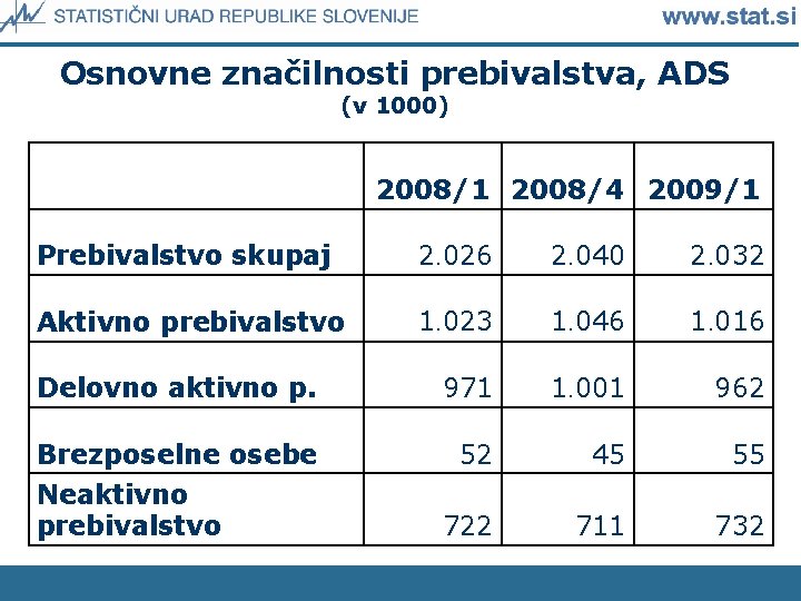 Osnovne značilnosti prebivalstva, ADS (v 1000) 2008/1 2008/4 2009/1 Prebivalstvo skupaj 2. 026 2.