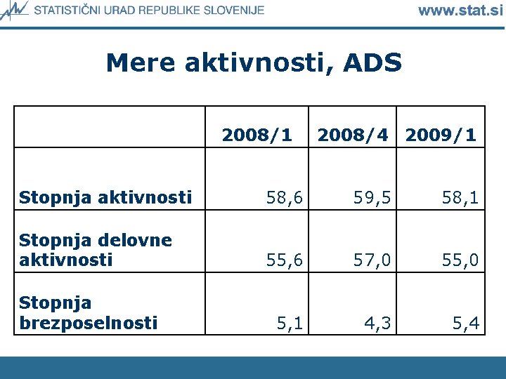 Mere aktivnosti, ADS 2008/1 2008/4 2009/1 Stopnja aktivnosti 58, 6 59, 5 58, 1