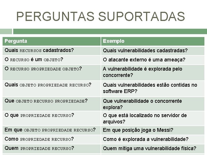 PERGUNTAS SUPORTADAS Pergunta Exemplo Quais RECURSOS cadastrados? Quais vulnerabilidades cadastradas? O RECURSO é um