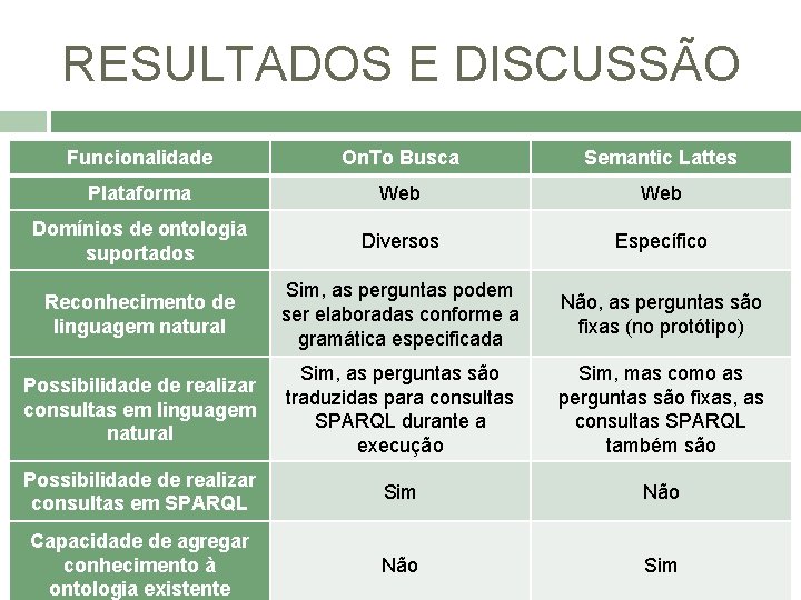 RESULTADOS E DISCUSSÃO Funcionalidade On. To Busca Semantic Lattes Plataforma Web Domínios de ontologia