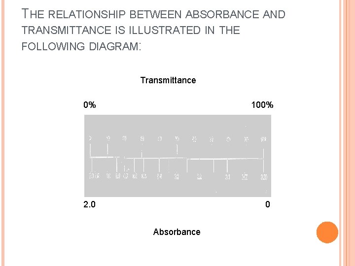 THE RELATIONSHIP BETWEEN ABSORBANCE AND TRANSMITTANCE IS ILLUSTRATED IN THE FOLLOWING DIAGRAM: Transmittance 0%