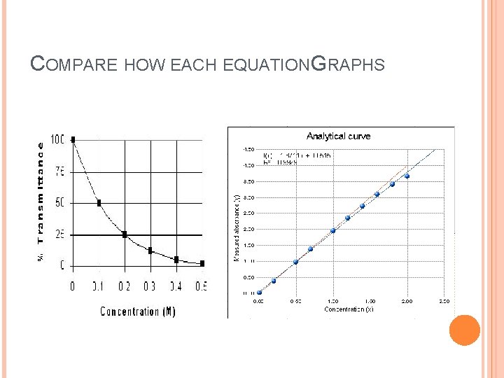 COMPARE HOW EACH EQUATION GRAPHS 