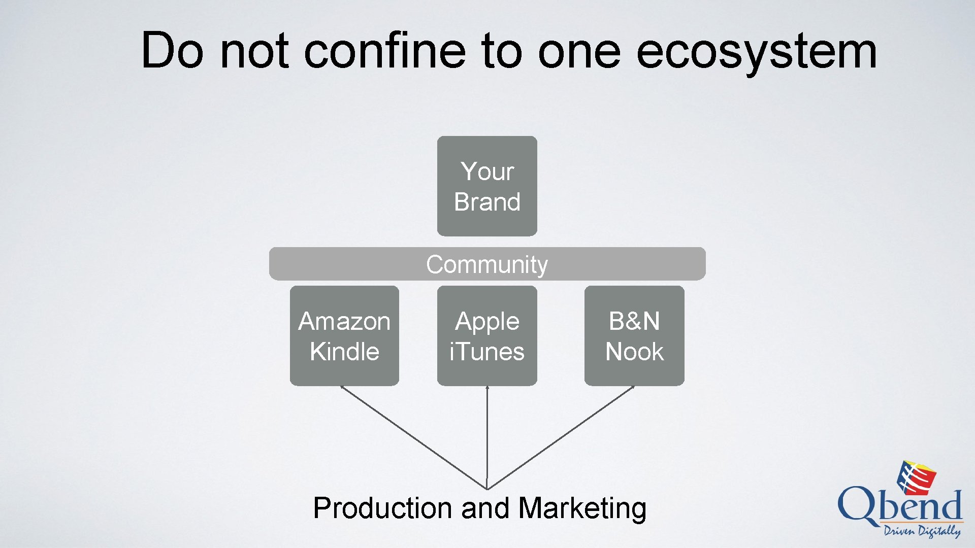 Do not confine to one ecosystem Your Brand Community Amazon Kindle Apple i. Tunes