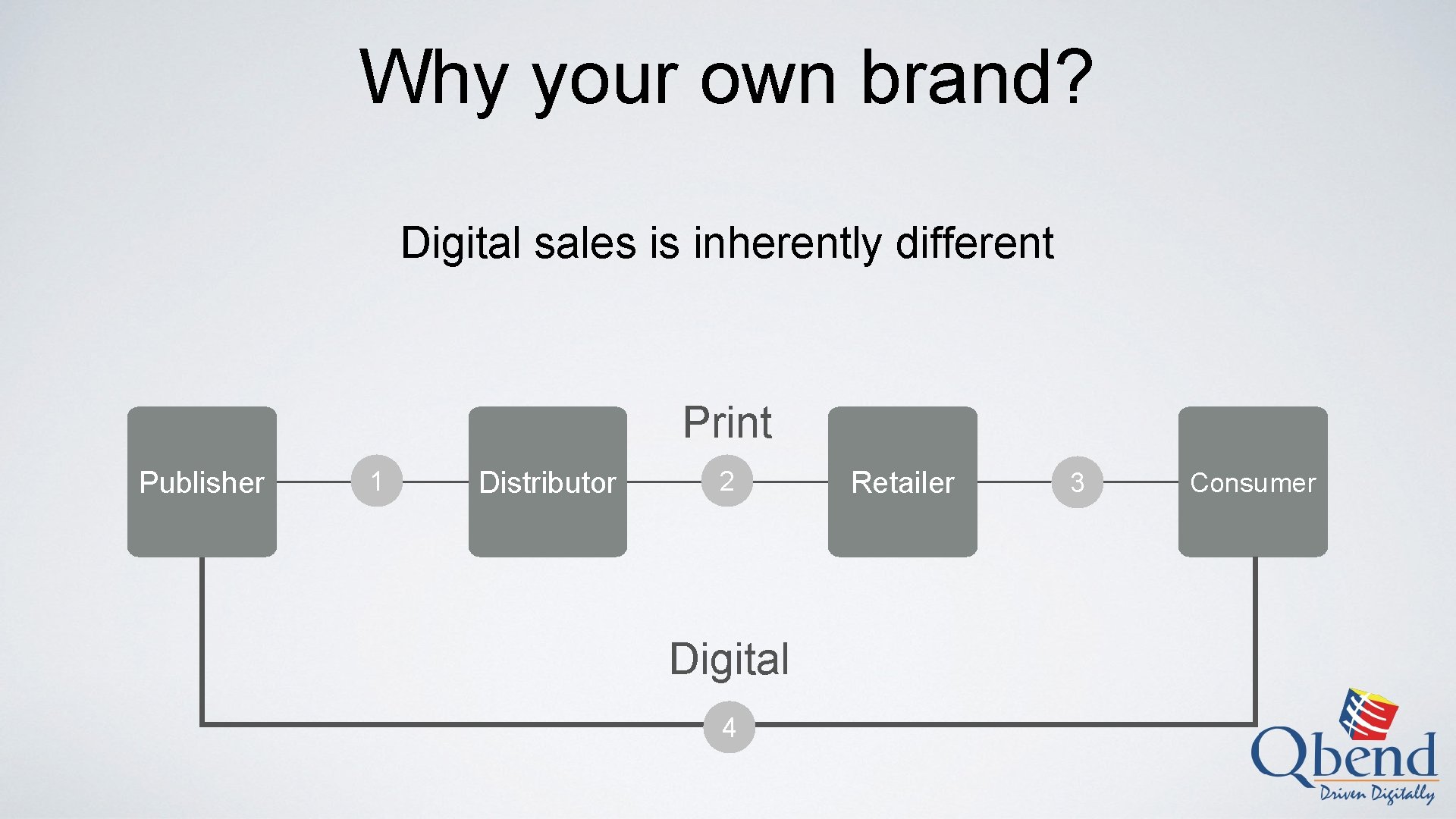 Why your own brand? Digital sales is inherently different Print Publisher 1 Distributor 2