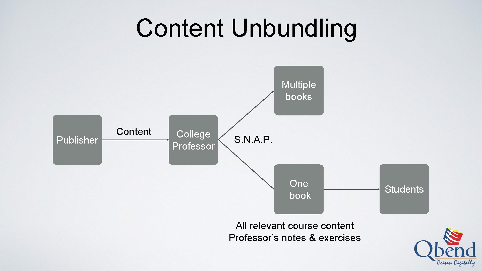 Content Unbundling Multiple books Publisher Content College Professor S. N. A. P. One book