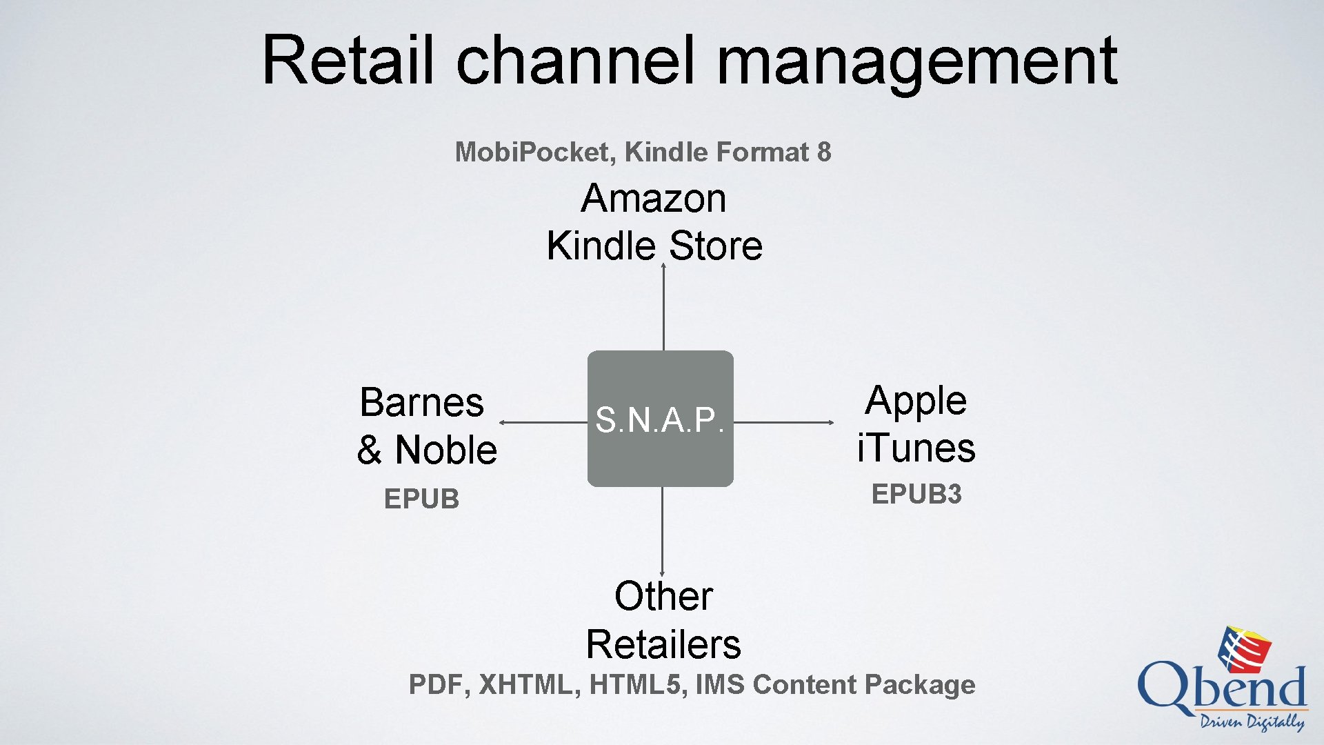 Retail channel management Mobi. Pocket, Kindle Format 8 Amazon Kindle Store Barnes & Noble
