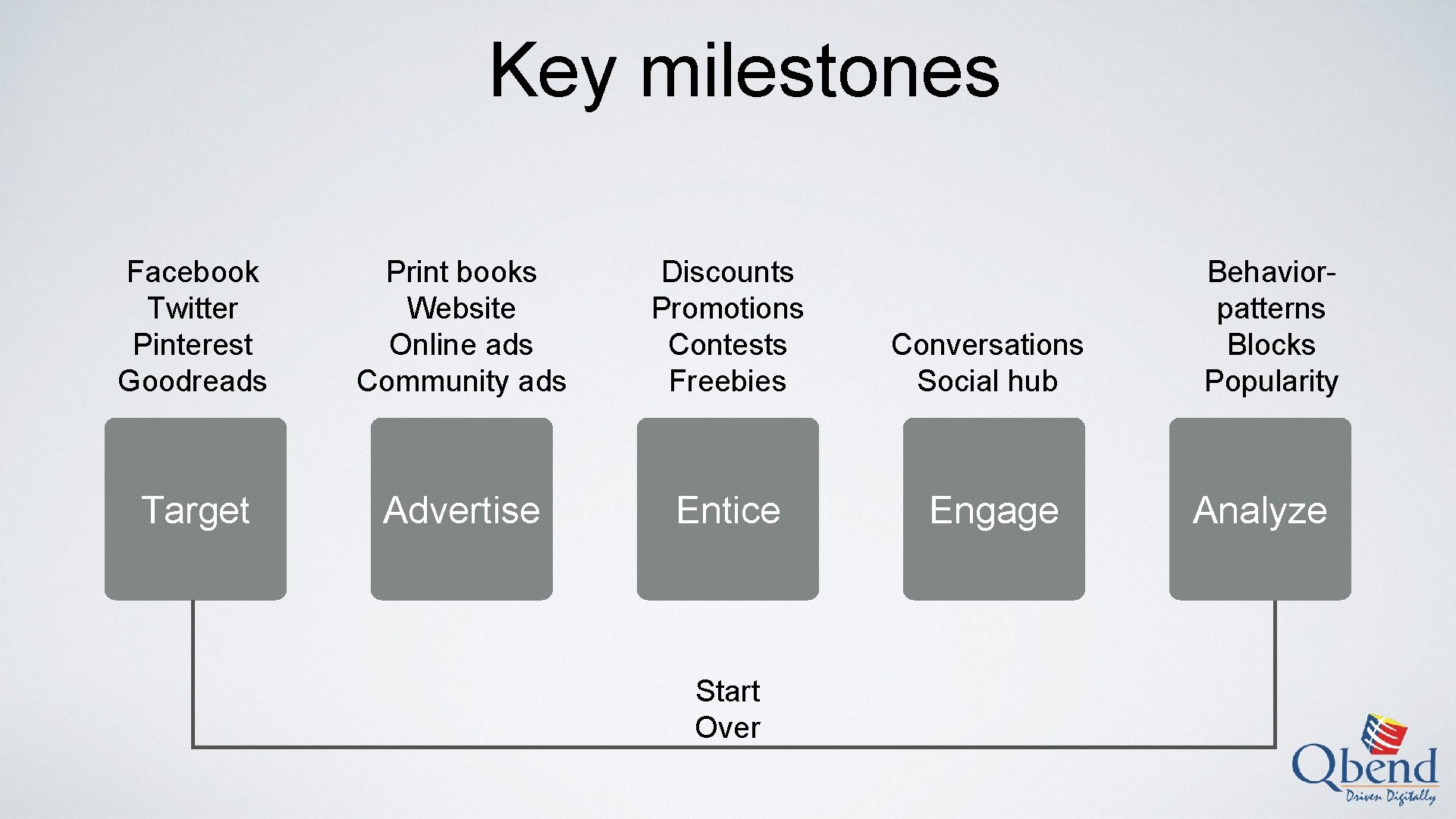Key milestones Facebook Twitter Pinterest Goodreads Print books Website Online ads Community ads Discounts