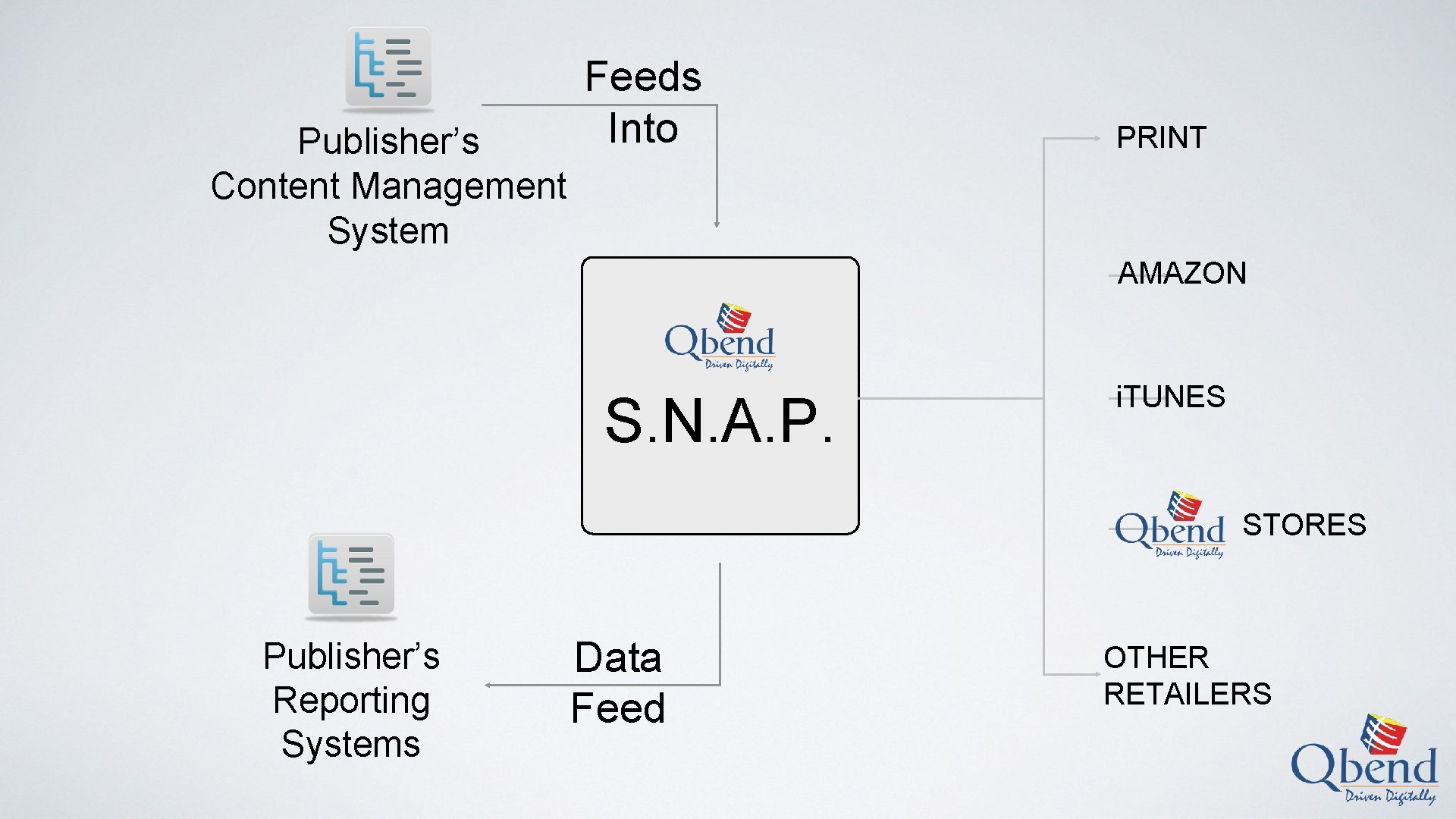 Publisher’s Content Management System Feeds Into PRINT AMAZON S. N. A. P. i. TUNES