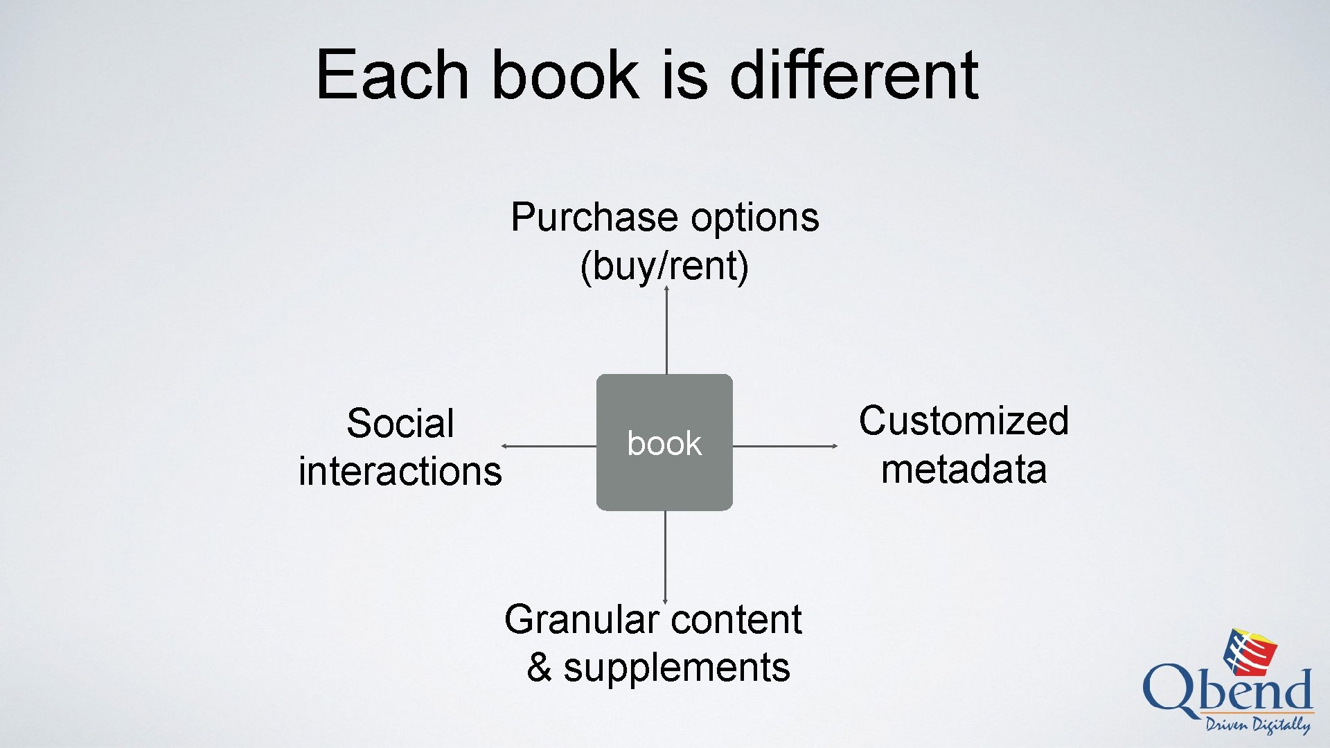 Each book is different Purchase options (buy/rent) Social interactions book Granular content & supplements