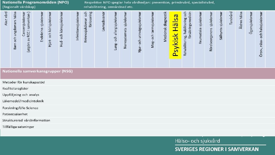 Psykisk Hälsa Nationellt system för kunskapsstyrning Hälsooch sjukvård ________________ SVERIGES REGIONER I SAMVERKAN 