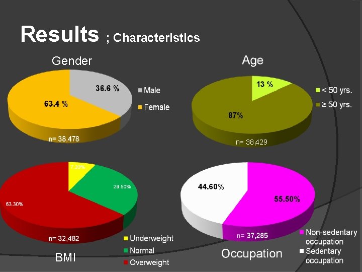 Results ; Characteristics Gender n= 38, 429 BMI 