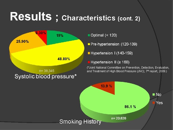 Results ; Characteristics (cont. 2) n= 38, 345 (*Joint National Committee on Prevention, Detection,