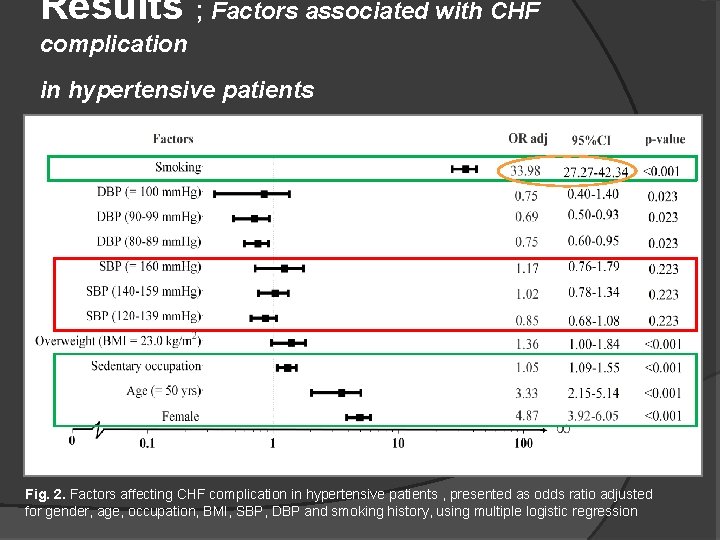 Results ; Factors associated with CHF complication in hypertensive patients Fig. 2. Factors affecting