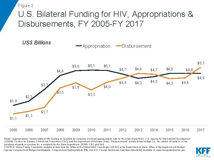 Figure 2 U. S. Bilateral Funding for HIV, Appropriations & Disbursements, FY 2005 -FY