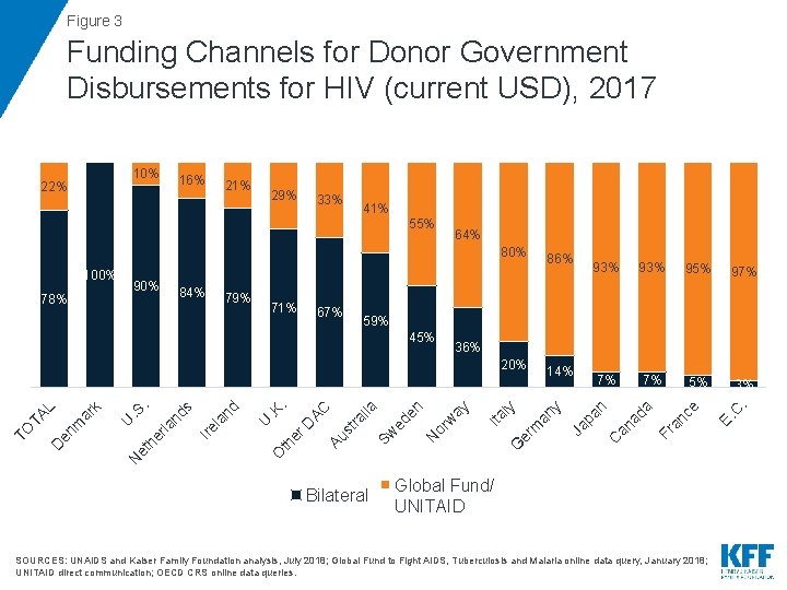 Figure 3 Funding Channels for Donor Government Disbursements for HIV (current USD), 2017 33%