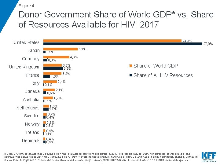 Figure 4 Donor Government Share of World GDP* vs. Share of Resources Available for