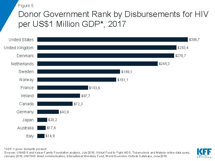 Figure 5 Donor Government Rank by Disbursements for HIV per US$1 Million GDP*, 2017