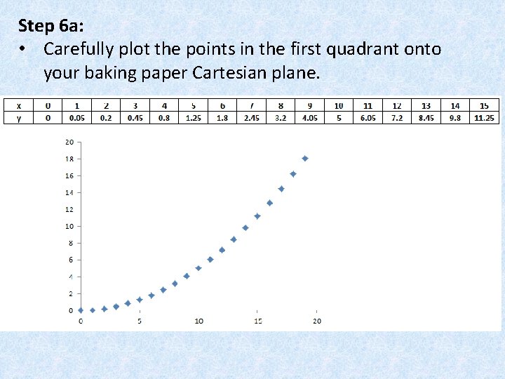 Step 6 a: • Carefully plot the points in the first quadrant onto your