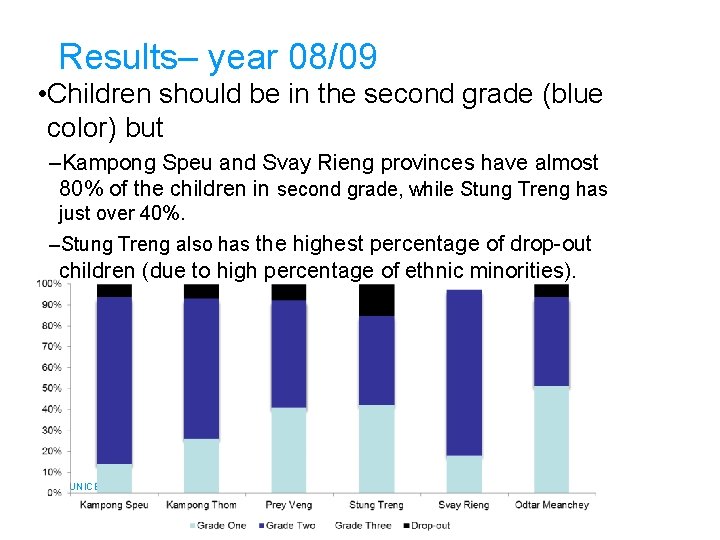 Results– year 08/09 • Children should be in the second grade (blue color) but