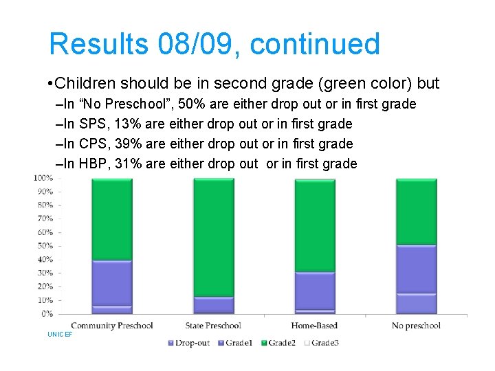 Results 08/09, continued • Children should be in second grade (green color) but –In