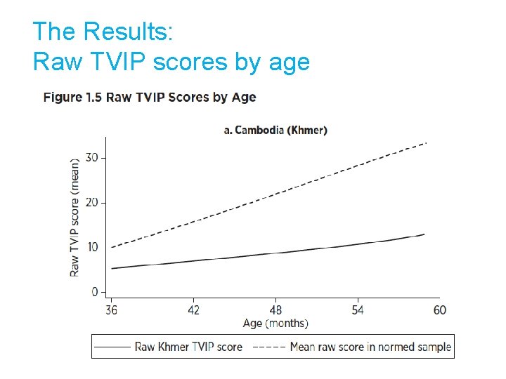 The Results: Raw TVIP scores by age 