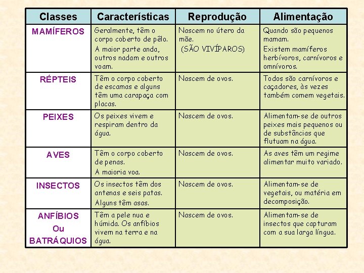 Classes Características Reprodução MAMÍFEROS Geralmente, têm o corpo coberto de pêlo. A maior parte