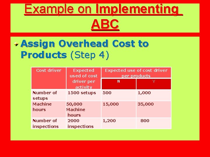 Example on Implementing ABC Assign Overhead Cost to Products (Step 4) Cost driver Number