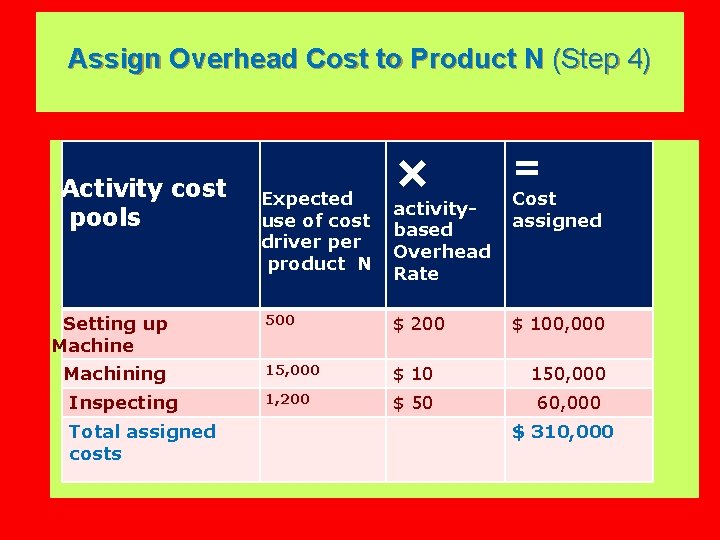 Assign Overhead Cost to Product N (Step 4) Activity cost pools Setting up Machine