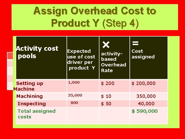 Assign Overhead Cost to Product Y (Step 4) Activity cost pools Setting up Machine