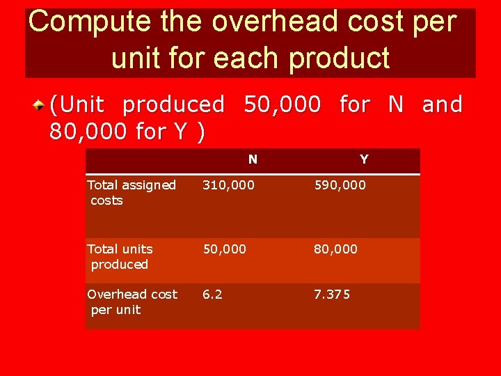 Compute the overhead cost per unit for each product (Unit produced 50, 000 for