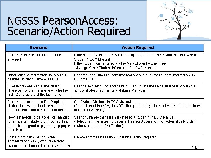 NGSSS Pearson. Access: Scenario/Action Required Scenario Action Required Student Name or FLEID Number is