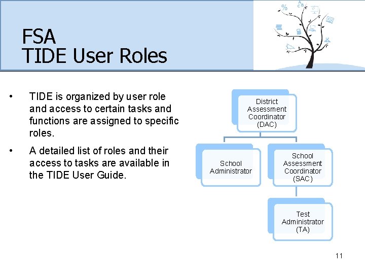 FSA TIDE User Roles • TIDE is organized by user role and access to