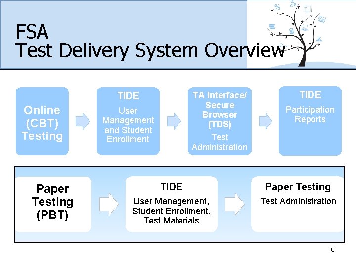 FSA Test Delivery System Overview TA Interface/ Secure Browser (TDS) Test Administration TIDE Online