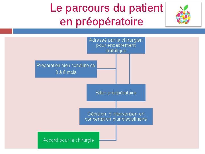 Le parcours du patient en préopératoire Adressé par le chirurgien pour encadrement diététique Préparation