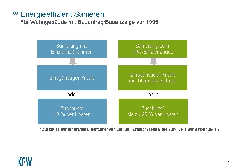 Energieeffizient Sanieren Für Wohngebäude mit Bauantrag/Bauanzeige vor 1995 Sanierung mit Einzelmaßnahmen Sanierung zum Kf.