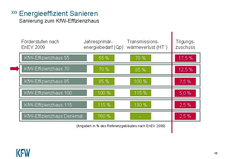 Energieeffizient Sanieren Sanierung zum Kf. W-Effizienzhaus Förderstufen nach En. EV 2009 Jahresprimär. Transmissionsenergiebedarf (Qp)